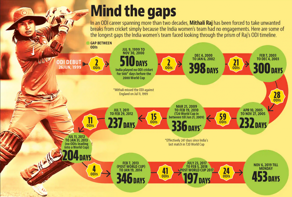 Indian women's cricket has lost a year,...