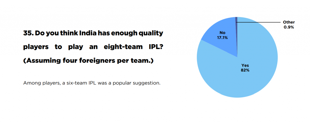 The Equal Hue survey found most players didn't share the opinion that there was not enough depth for a women's IPL.